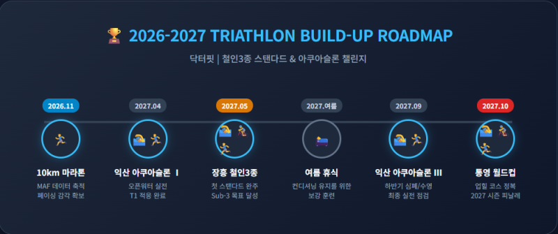 [철인3종/로드맵] 2026-2027 철인3종 입문 레이스 일정 및 완벽 빌드업 플랜 (익산·장흥·통영)