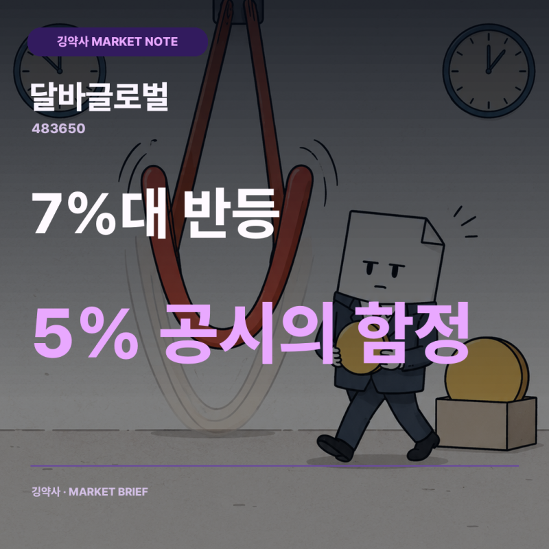 달바글로벌 장중 7%대 반등, FIL 5.09% 공시는 매수 확대가 아닙니다