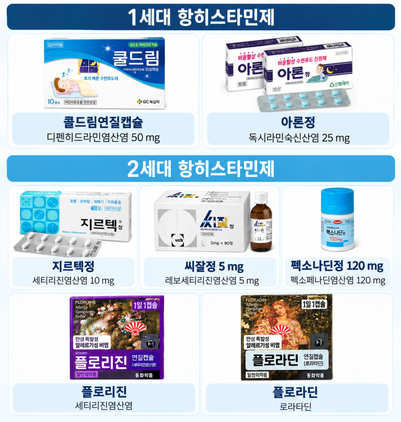 콧물약 먹으면 왜 졸릴까? 1세대·2세대·3세대 항히스타민제 차이