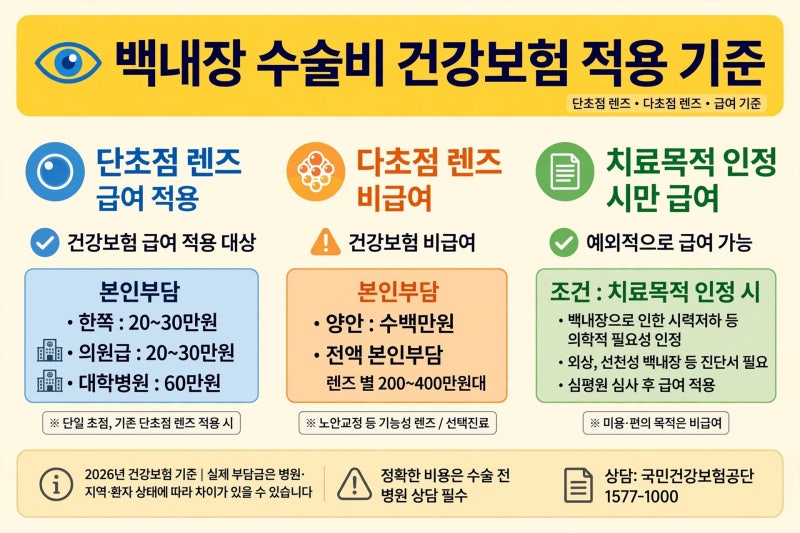 백내장 수술비 건강보험 20만원 vs 다초점 1000만원? 실손보험 입원 통원 차이 2026 정리