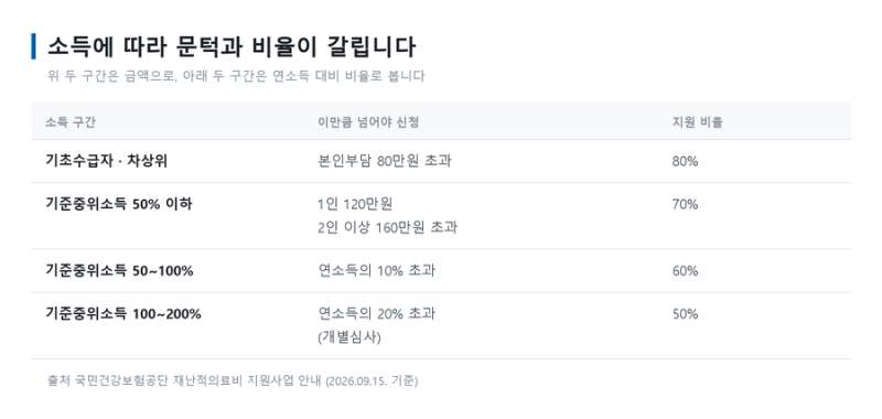 재난적의료비 지원 신청은 180일 안에, 공단 지사에서