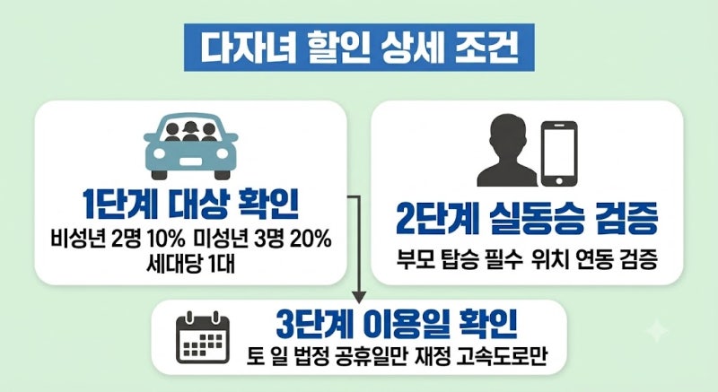 놓치면 손해! 고속도로 통행료 할인 확인 및 신청방법(다자녀·수전기차) | 하이패스 카드 등....
