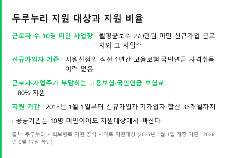 두루누리 지원금 신청 .. 지원대상 조회와 보수 270만원 기준 정리