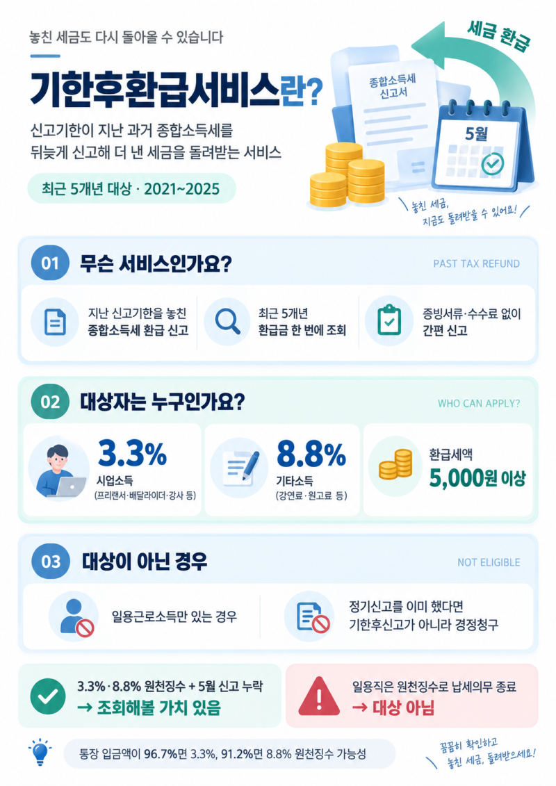 기한후환급서비스 5년치 종합소득세 환급금 수수료 0원 신청법
