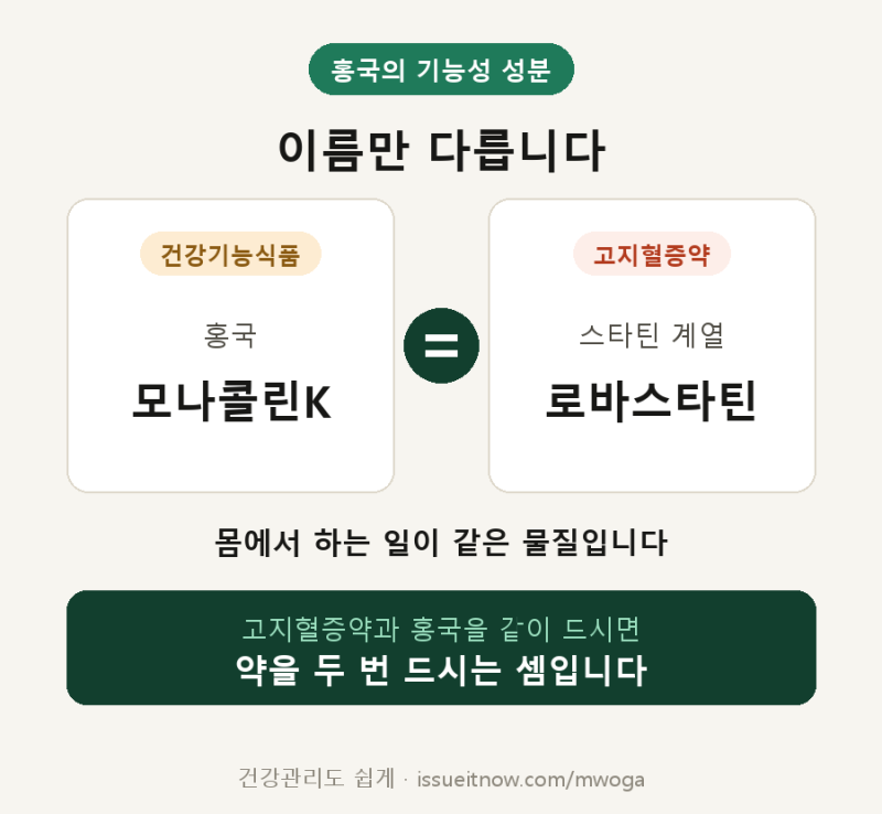 고지혈증약 드시면서 홍국 드시면, 약을 두 번 드시는 겁니다