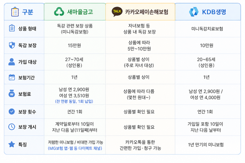 아이 키우는 집이라면 알아두면 좋은 독감보험｜토스 외 새마을금고·카카오·KDB 비교
