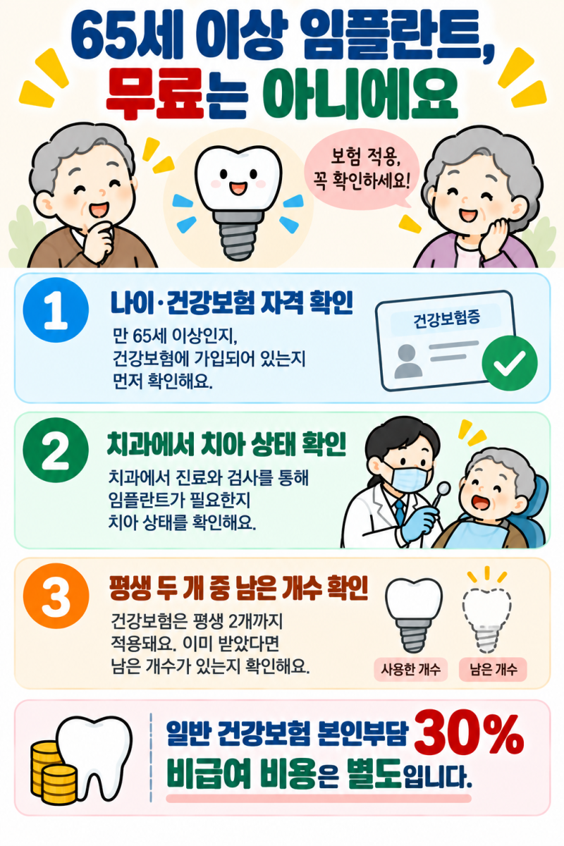 2026 임플란트 건강보험, 65세면 무료일까요? 평생 2개·본인부담금 확인