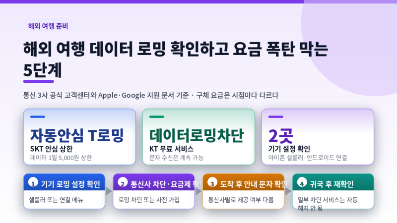 해외 여행 데이터 로밍 확인하고 요금 폭탄 막는 5단계