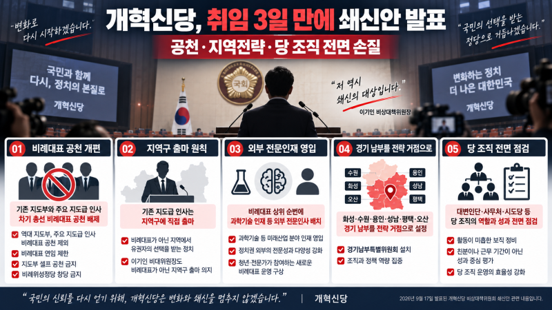 이기인 취임 3일 만에 개혁신당 쇄신안 발표…천하람 경기 남부 출마 요구