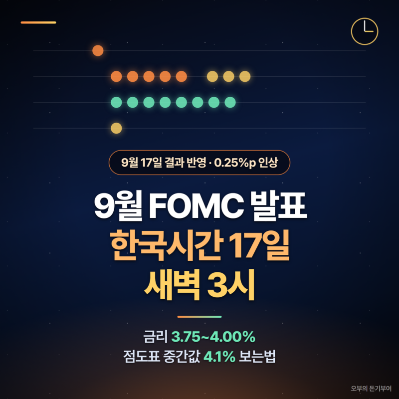 9월 FOMC 일정 한국시간 17일 새벽 3시, 0.25%p 인상 결과와 점도표 보는법