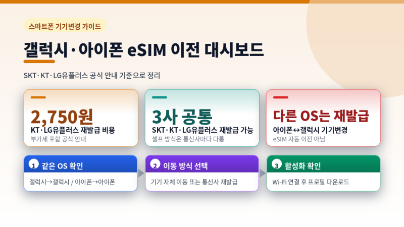 갤럭시·아이폰 기기변경 eSIM 옮기는 5단계