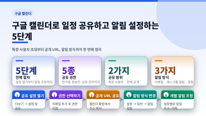 구글 캘린더로 일정 공유하고 알림 설정하는 5단계