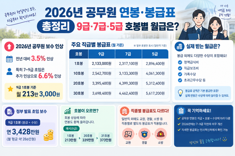 2026년 공무원 연봉·봉급표 총정리｜9급·7급·5급 호봉별 월급과 실제 보수는?