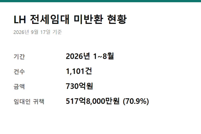 "LH 전세임대면 안전한 줄" 보증금 730억 미반환이라는데