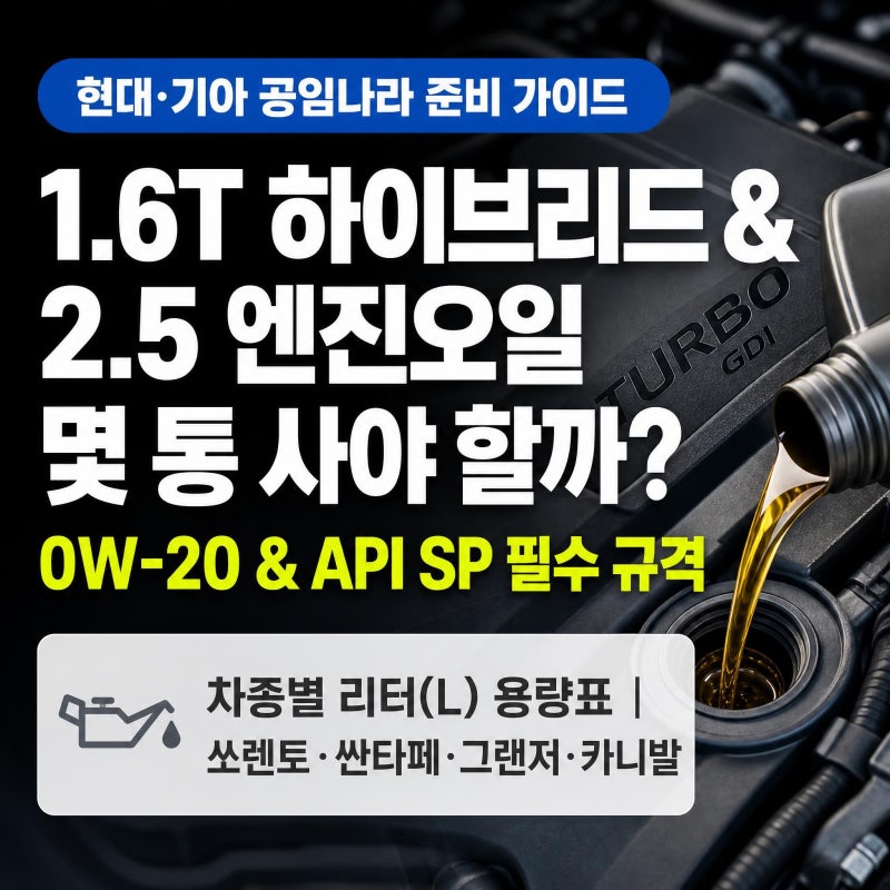 현대·기아 1.6T 하이브리드 & 2.5 가솔린 엔진오일 규격 점도(0W-20) 및 리터 용량 총정리