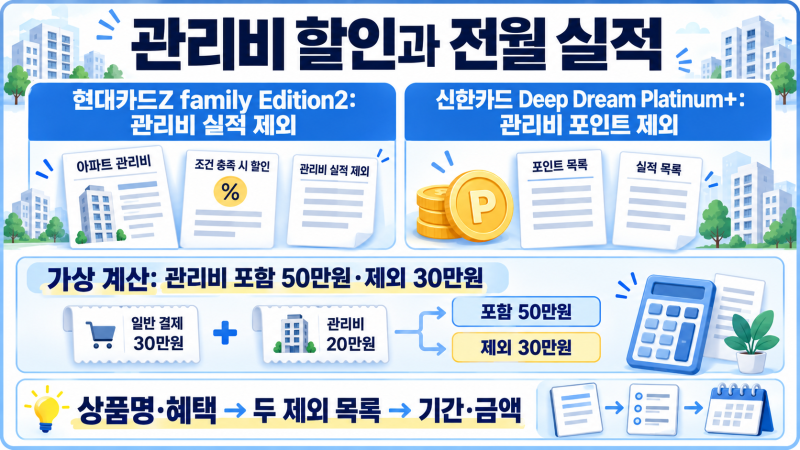 아파트 관리비 할인받아도 전월 실적에서 빠질까?｜현대카드Z family Edition2 사례