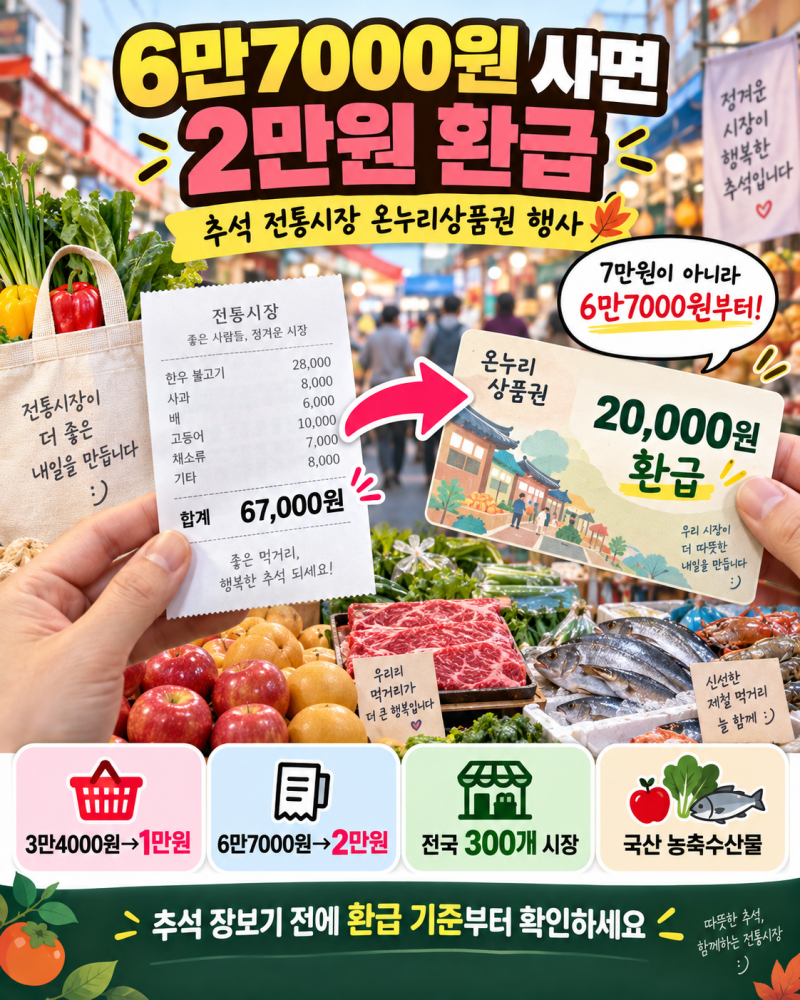 2026 추석 전통시장 온누리상품권 환급, 6만7000원 사면 2만원 돌려받는 방법