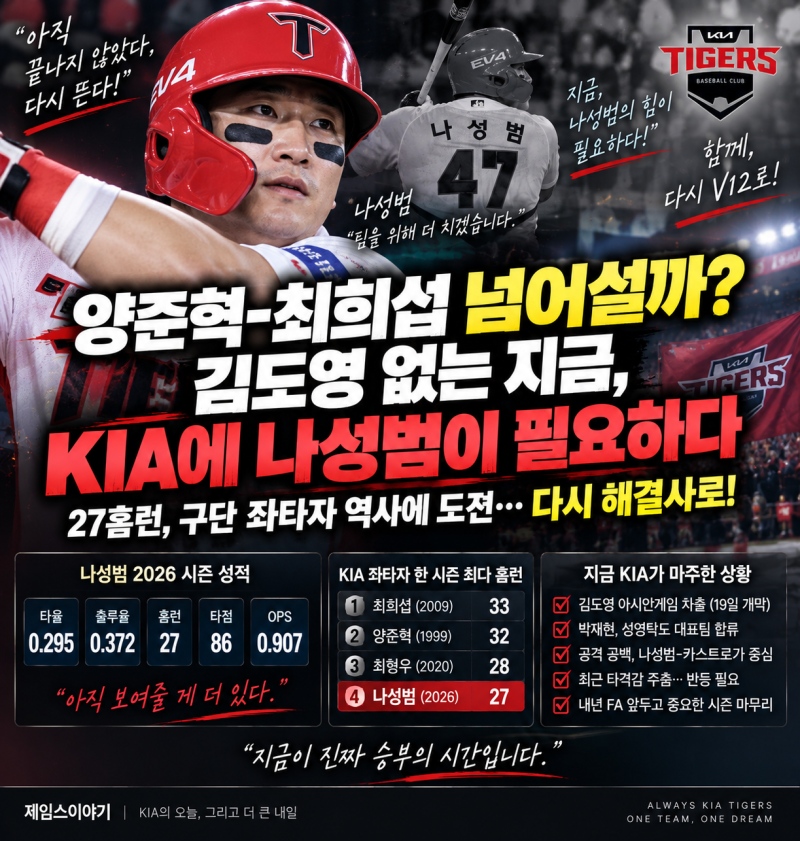 양준혁·최희섭 기록 도전하던 나성범…김도영 없는 KIA에 지금 더 필요한 선수