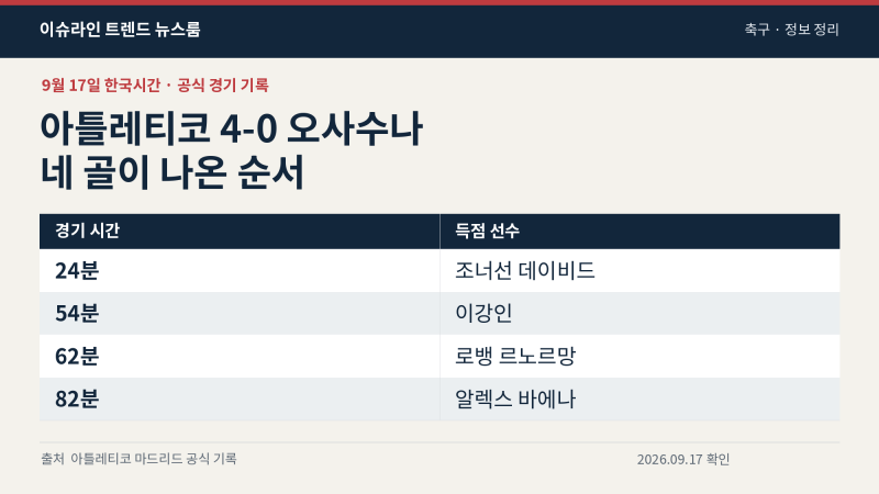 이강인 오사수나전 2호골, 첫 풀타임 뒤 기다리는 마드리드 더비