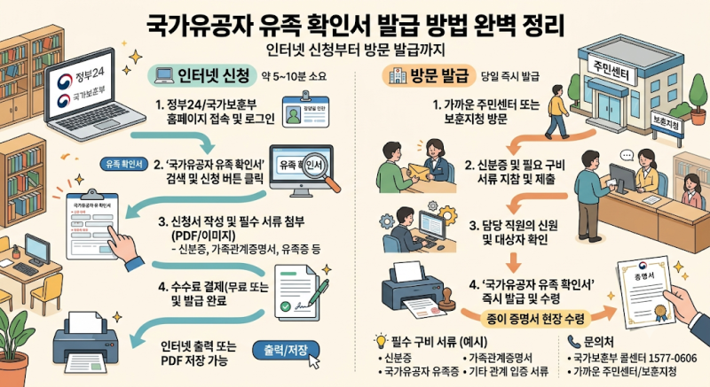 국가유공자 유족 확인서 발급 방법 인터넷 신청부터 방문 발급까지 완벽 정리