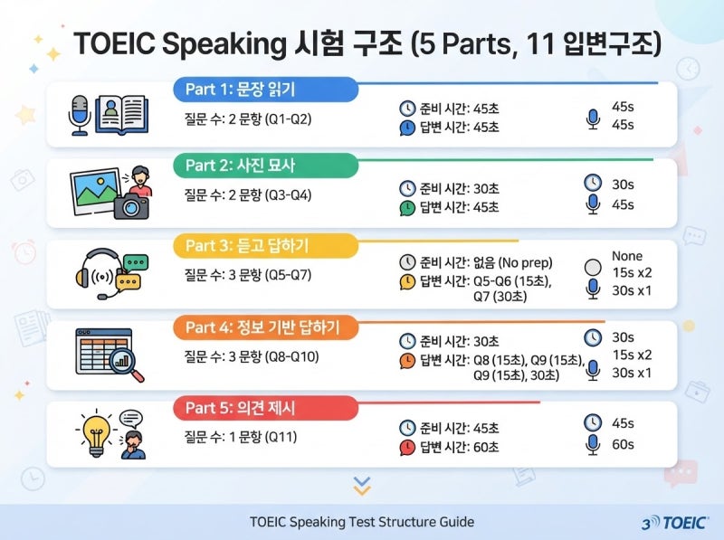 토익스피킹 준비물 & 신분증 규정 완벽 가이드 — 시험시간·문항까지 한눈에 (2026)
