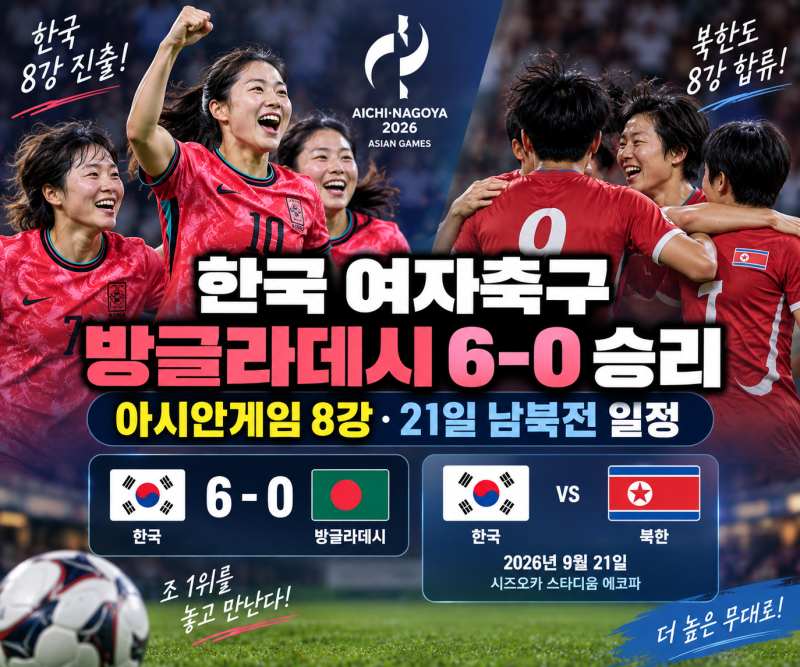 한국 여자축구 방글라데시 6-0 승리 아시안게임 8강·21일 남북전 일정
