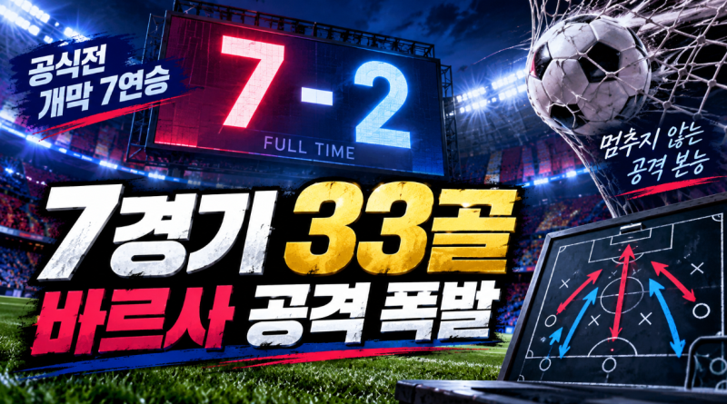 바르셀로나 7경기 33골, 라싱에 7-2 대승…하피냐 해트트릭보다 무서운 ‘개막 7연승’