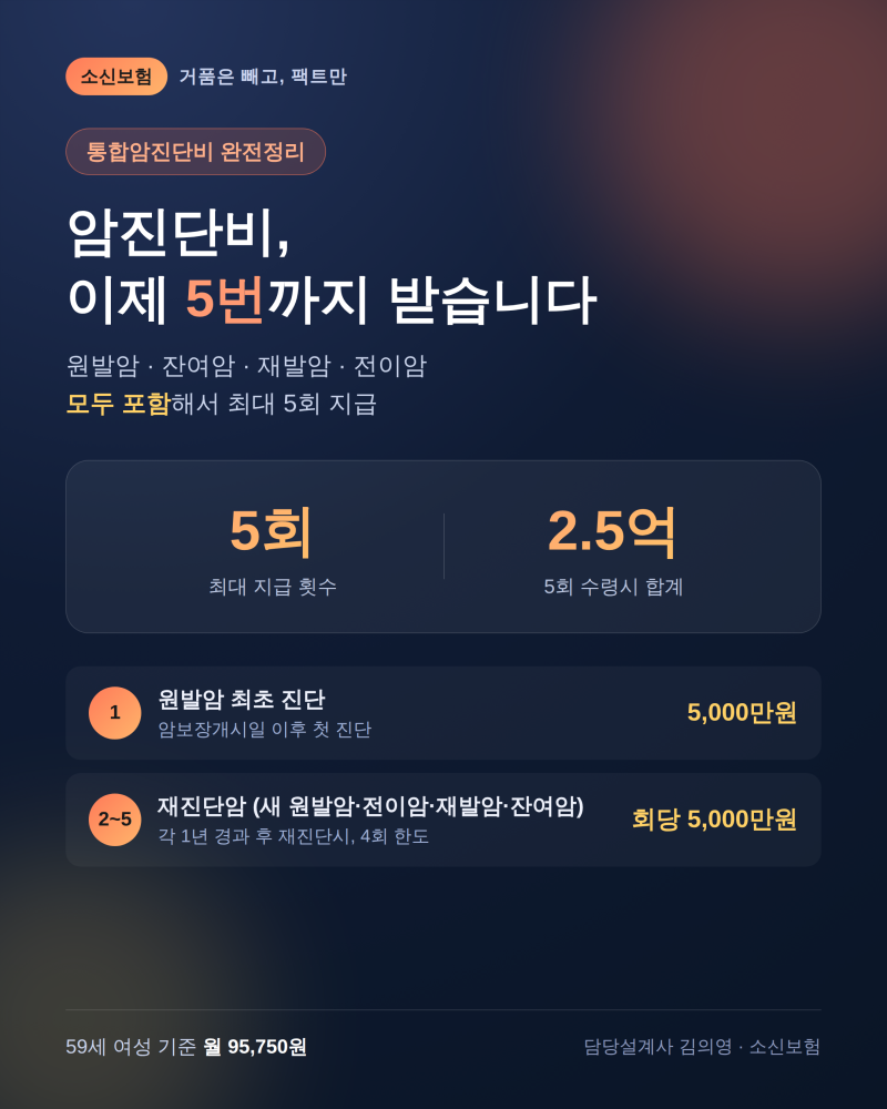 5회 받는 암진단비, 이제 한번이 끝이 아닙니다