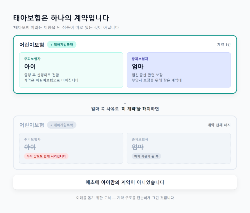 태아보험 통째 해지, 엄마 병력에 아이 보장까지 날아갑니다