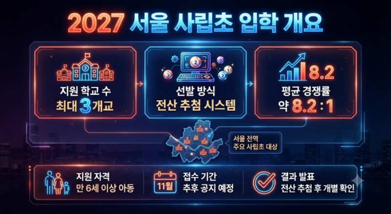 2027학년도 서울 사립초등학교 입학 완벽 가이드 (지원 방식부터 경쟁률까지)