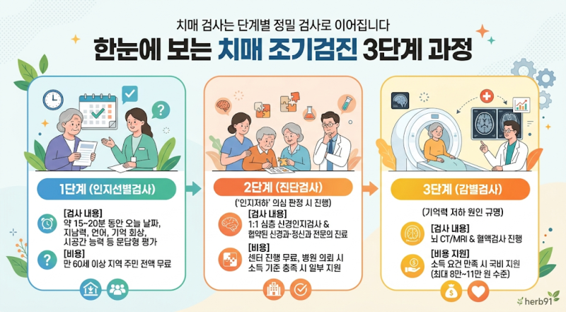 부모님이 자꾸 같은 말을 반복한다면? 치매안심센터 무료 선별검사부터 3단계 정밀진단 총정....