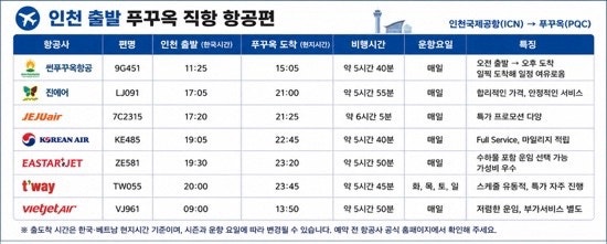 푸꾸옥 직항 항공사 비교(2026) | 인천·부산 출발시간, 항공권 예약 전 꼭 확인할 7가지