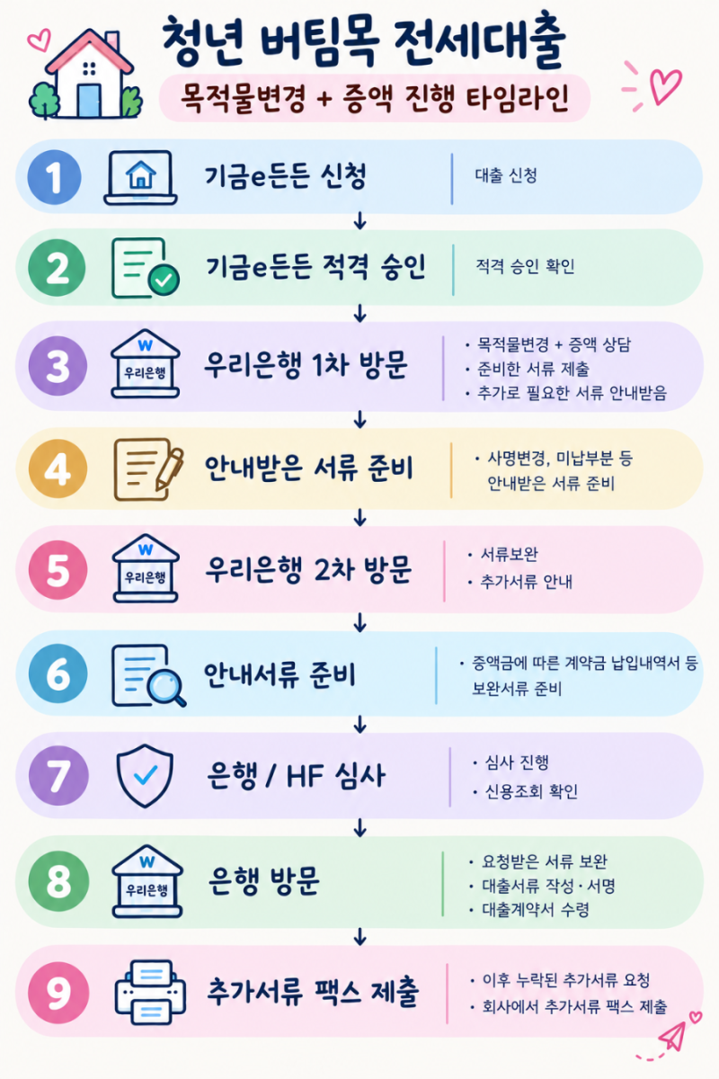 청년 버팀목 전세대출 목적물변경 + 증액 후기
