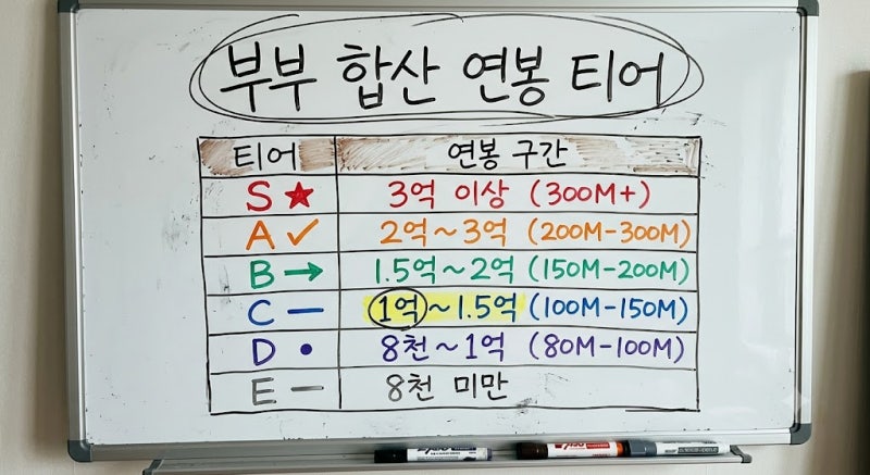 부부 합산 연봉 티어표, 1억이면 어디쯤