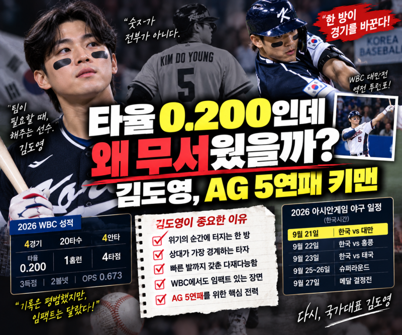 김도영 WBC 타율 2할인데 왜 무서웠을까? 아시안게임 5연패 키맨인 이유