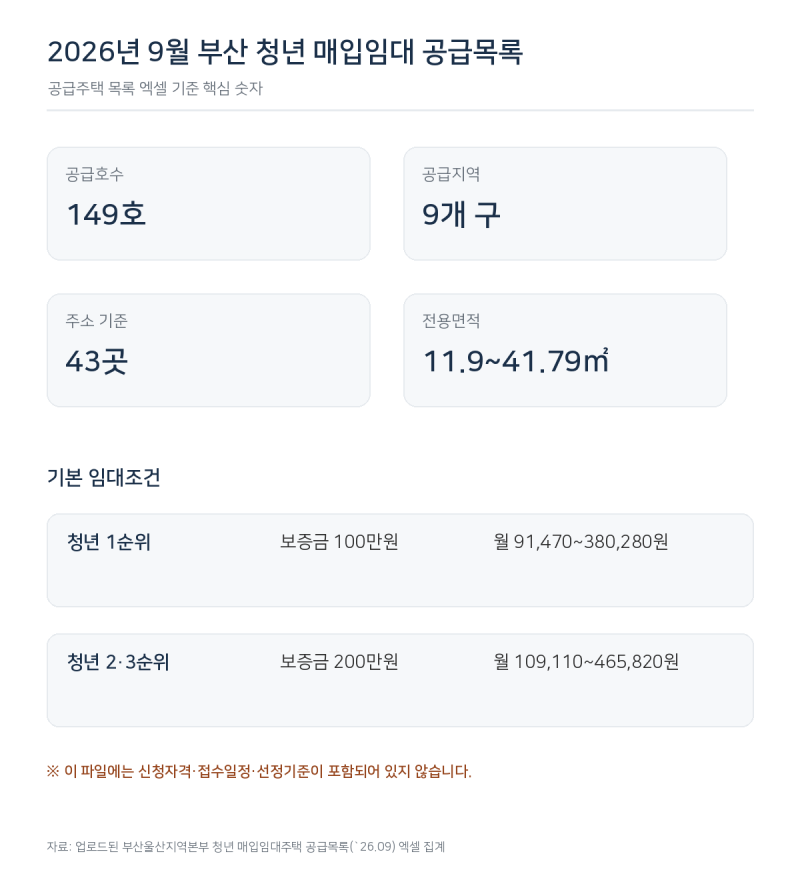 2026년 9월 부산 청년 매입임대주택 149호 공급목록｜지역별 물량·보증금·월세 정리