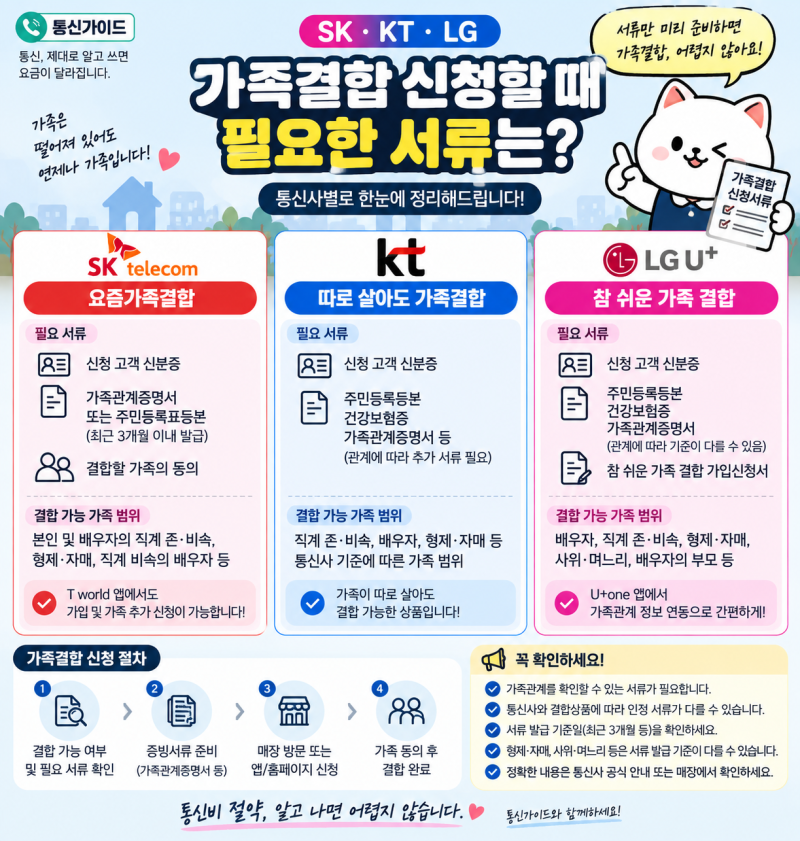 SK·KT·LG 가족결합 신청할 때 필요한 서류는? 통신사별 총정리