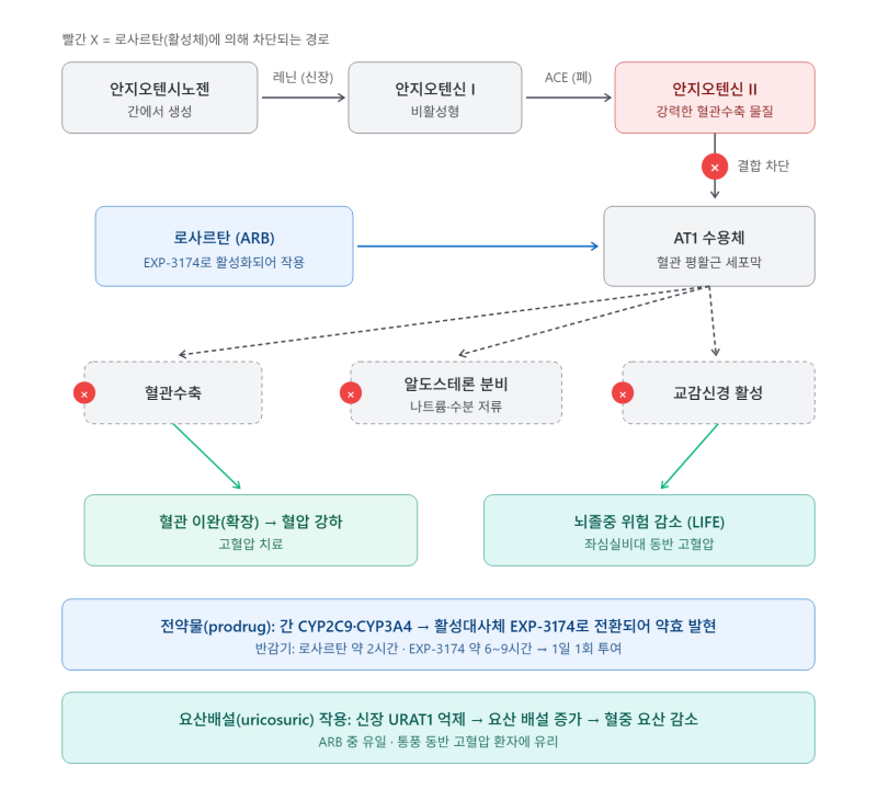 로사르탄(Losartan) / 코자.고혈압.본태성고혈압.