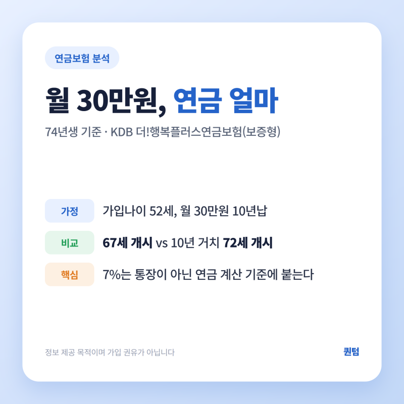 KDB생명 행복플러스 연금보험 7% 확정, 74년생 월 30만원이면 연금 얼마 (67세 개시 vs 10년 거치 7....