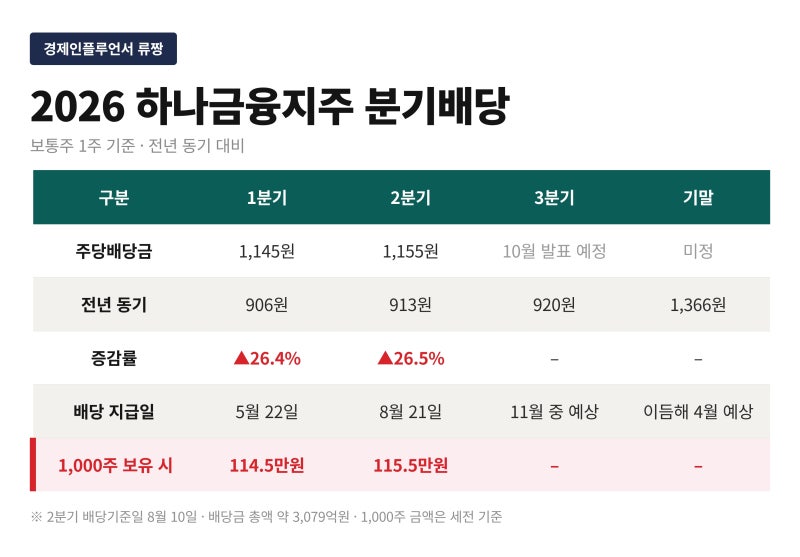 하나금융지주 배당금 "분기마다 1,155원 받는다고?" 2026 배당일과 분리과세 받는 법 : 네이버 블로그