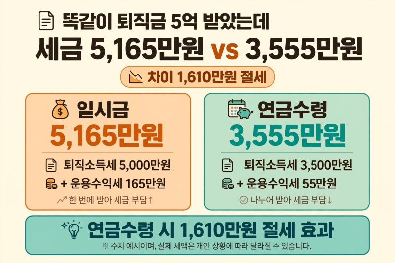 똑같이 퇴직금 5억 받았는데 세금 5165만원 vs 3555만원 무슨 차이? IRP 연금 수령 1610만원 절세법
