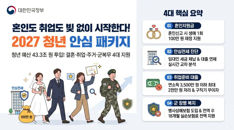 2027 청년 혼인지원금 100만 원 총정리: 현행 혼인세액공제 차이점·취업준비 대출 2000만 원 무....