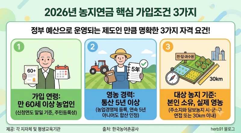 "농지연금 받으면 기초연금 35만 원 깎이나요?" 어르신 90%가 오해하고 신청 안 하는 진짜 이유