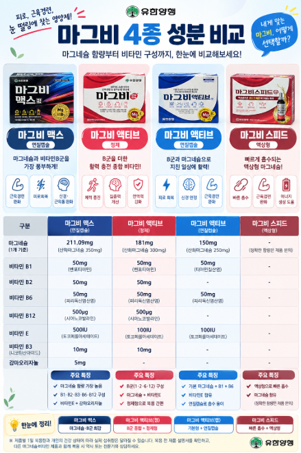 마그비 종류 총정리｜마그비 연질캡슐·감마·액티브·맥스 성분 비교