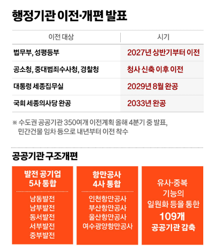 2차 공공기관 이전 완전정리 | 9월 확정 무산 전말 과 각 지역 공공기관2차 명단발표