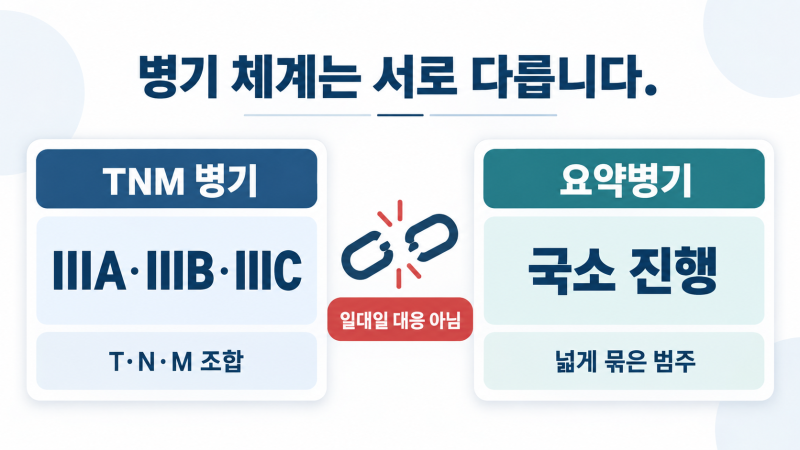 위암 3기 생존율, 세부 병기 수치를 읽는 정확한 기준