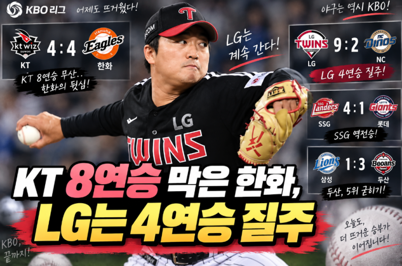 어제 프로야구 결과, KT 8연승 막은 한화…LG 4연승·두산 5위 굳히기까지