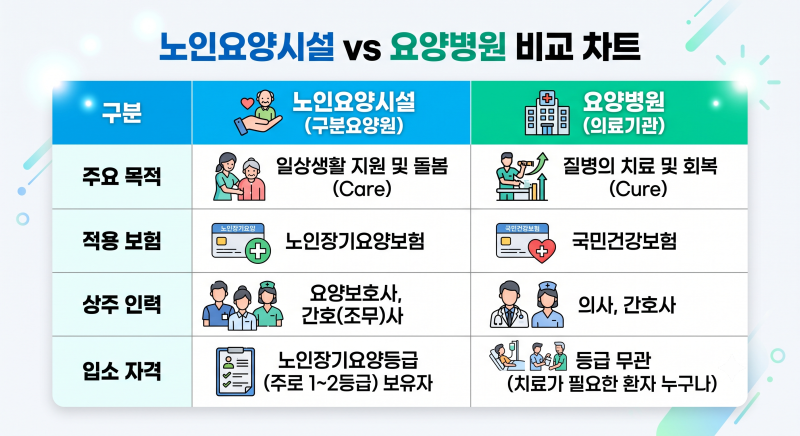 [요양원 요양병원 차이] 비용부터 실비보험 적용 여부까지 완벽 정리!