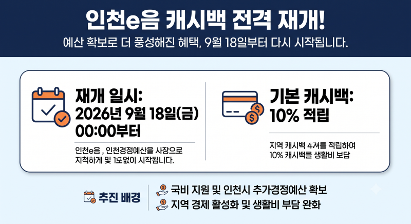 인천 e음카드 캐시백 9월 18일 재개! 추석 한도 100만 원 상향과 변경점 총정리