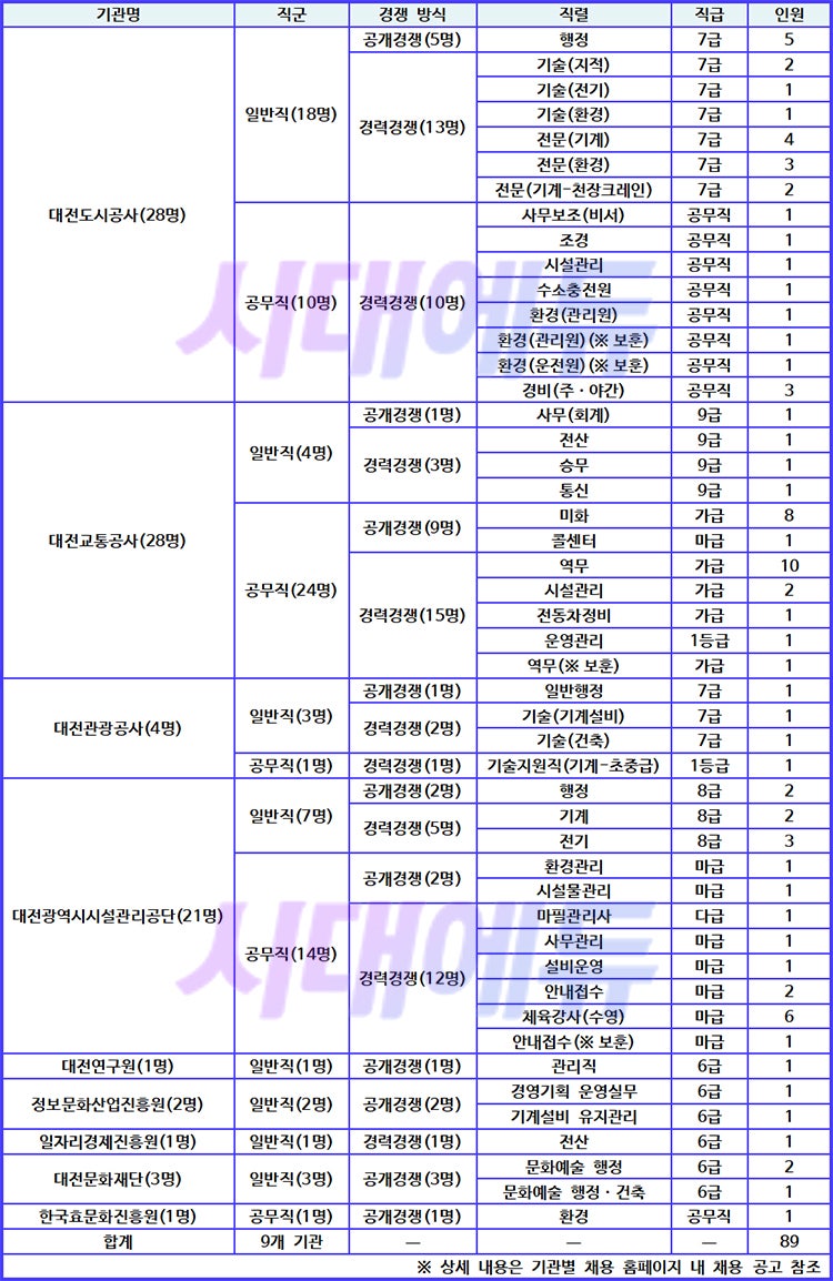 2026년 하반기 대전광역시 공공기관 직원 통합채용 공고